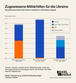 Zugewiesene Militärhilfen für die Ukraine  Copyright: Kiel Institut für Weltwirtschaft