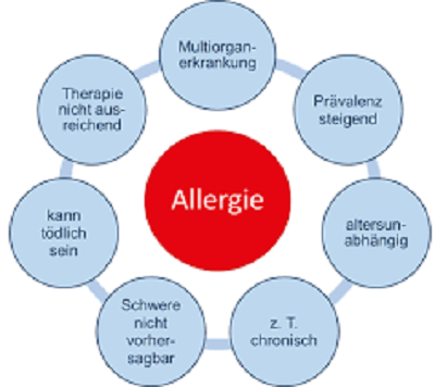 Volkskrankheit Allergie