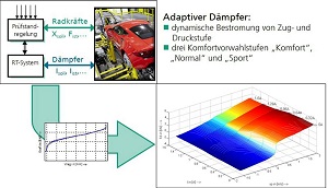 Ganzfahrzeugerprobung mit adaptiven Dämpfern.  Grafik: Fraunhofer LBF
