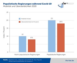 Populistische Regierungen während Covid-19  IfW Kiel