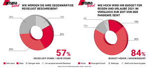 Prisma Reisetrend