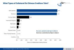 What Types of Collateral Do Chinese CreditorsTake?  Copyright: Kiel Institut für Weltwirtschaft