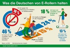 Laut einer aktuellen YouGov-Umfrage im Auftrag der DEVK Versicherungen sind 84 Prozent der Deutschen für die Zulassung von E-Scootern. Nur 16 Prozent sind dagegen. Befragt wurden über 2.000 Bundesbürger.