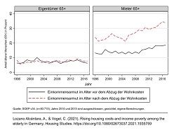 Armutsrisiko älterer Menschen vor und nach Wohnkosten  Alberto Lozano Alcántara/DZA
