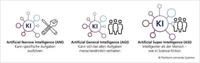 Wie kann AGI funktionieren?  Copyright: Plattform Lernende Systeme