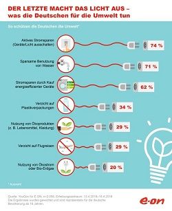 Was die Deutschen für die Umwelt tun- E.On-Studie 2018