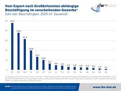 Kiel Institut Medieninformation 2021-01 Brexit v02 A 5000x3751 DE