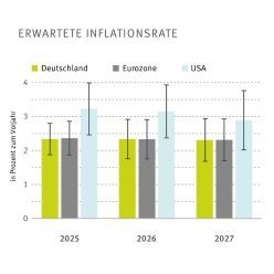 Erwartete Inflationsrate  ZEW
