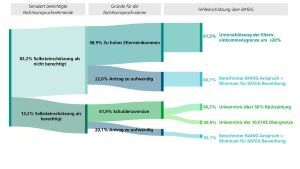 Gründe für Nichtinanspruchnahme und dazugehörige Fehleinschätzen der BAföG-Hürden.  Copyright: © Fraunhofer FIT / Max-Planck-Institut für Gemeinschaftsgüter