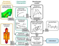 Das neue Bemessungskonzept zur Bewertung der Lebensdauer von zyklisch beanspruchten Bauteilen aus Zink-Druckguss erhöht ihr Einsatzpotenzial  Copyright: Fraunhofer LBF
