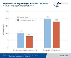 Populistische Regierungen während Covid-19  IfW Kiel