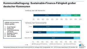 Kommunalbefragung: Sustainable-Finance-Fähigkeit großer deutscher Kommunen  Quelle: Grafik: Difu