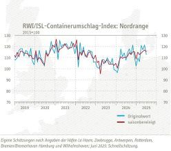 RWI/ISL-Containerumschlag-Index: Nordrange  Copyright: RWI – Leibniz-Institut für Wirtschaftsforschung e.V.