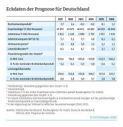 Eckdaten der Prognose für Deutschland  Kiel Institut für Weltwirtschaft